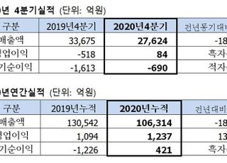 SK네트웍스, 작년 영업익 1237억원…13.1%↑