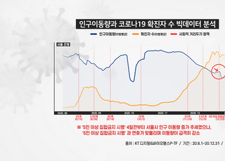 KT "코로나19 1년, 5인이상 집합금지 효과 있었다"