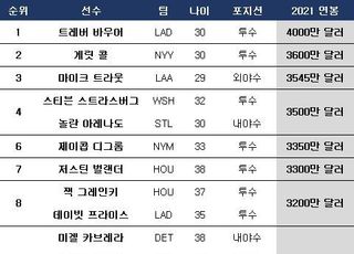 ‘4000만 달러의 등장’ 트레버 바우어 다저스행