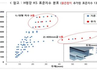 국표원, 중대형 H형강에도 KS표준 도입