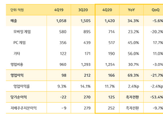 카카오게임즈, 지난해 영업익 666억...전년비 90.1%↑