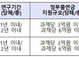 해양수산 분야 유망기업 발굴…R&amp;D 신규과제 공모