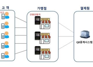 금융결제원, '간편결제 QR코드 중계서비스' 구축 추진