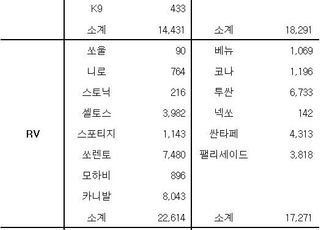 기아, 제네시스 제외하면 '형님' 현대차 제쳤다