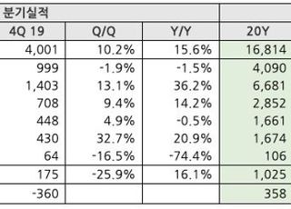 NHN, 지난해 영업익 1025억…커머스 성장에 전년비 18%↑