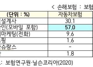 "비교 어렵고 귀찮아서" 기존 보험사에 또 가입…고착화 심화