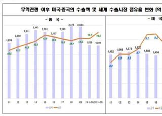 전경련 “코로나19로 중국의 글로벌 경제 영향력 확대”