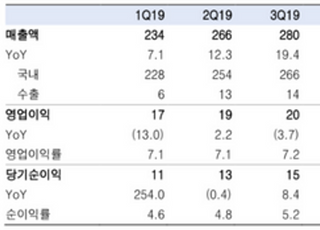 "종근당, 코로나 치료제 기대에 추가상승 가능성 충분…목표가↑"-한국투자증권