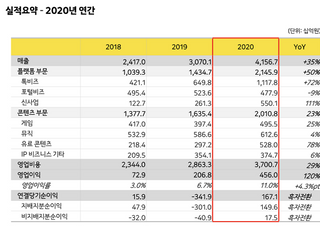 카카오 지난해 ‘역대 최대’ 실적...매출 4조 돌파