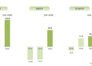 게임빌, 작년 영업익 226억 ‘흑자전환’…올해 신작 6종