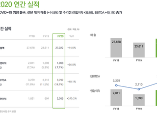 SKC, 지난해 영업익 1908억…전년比 36.5%↑