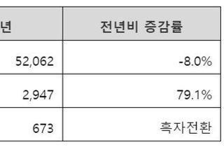 동국제강, 지난해 영업익 2947억…전년비 79%↑