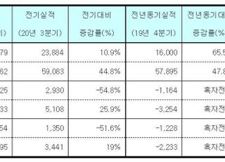 ​GC녹십자랩셀, 지난해 매출 856억… 창사 이래 최대 실적