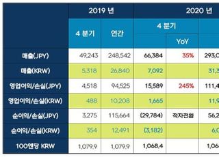 넥슨, 지난해 최대 실적...매출 3조원 돌파