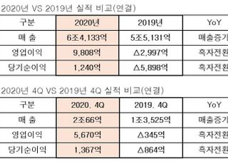 HMM, 지난해 영업익 9808억…사상최대 실적