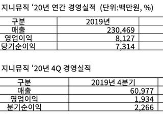 지니뮤직, 지난해 영업익 115억…“사상 최대 실적”