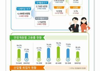 올 1월 고용도 최악…취업자 98만2000명 줄어