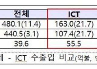 첫 단추 잘 꿴 1월 ICT 수출…163억 달러로 역대 2번째 실적