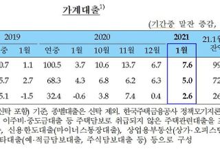 1월 가계대출 7.6조원↑…월기준 사상 최대폭 증가