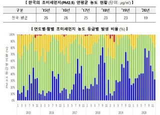 지난해 한·중 초미세먼지 크게 개선…공동대응 성과