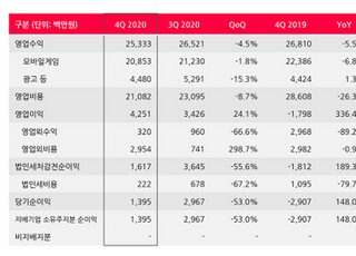 선데이토즈, 지난해 영업익 130억...전년비 371%↑