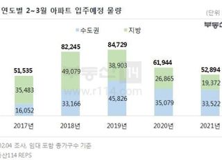 올 2~3월 전국 아파트 입주물량, 지난해 대비 14.6% ↓