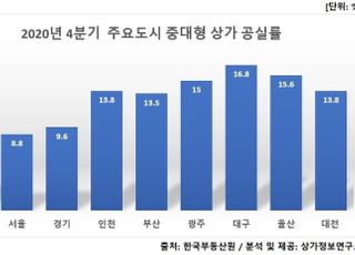 지난해 4분기 중대형 상가 공실률 12.7%로 역대 최고치