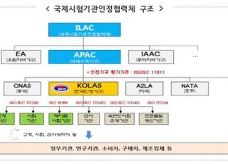 국표원, 국제상호인정협정 유지를 위한 국제평가 수검 시작