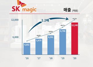 SK매직, 지난해 영업익 818억…전년比 3% 증가