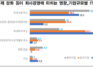 경제계 “기업 10곳 중 4곳, 고용축소 고려”…기업규제 3법 후폭풍