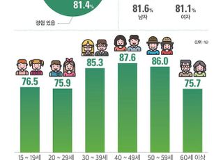 국민 산림활동 만족도 89%…“삶에 긍정적 영향”