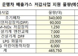 환경부, 올해 운행차 배출가스 저감사업 시행