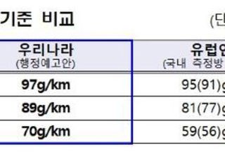 환경부, 2030년 평균 온실가스 배출량 기준 대폭 강화