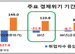 한경연 “지난해 고용 한파 역대급…청년층 직격탄”