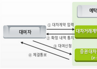 예탁결제원, 무차입 공매도 투명성 제고 나선다…대차거래 확정시스템 도입