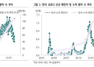 “여행업종, 비용 줄이고 자산 팔면서 버티기 노력 중”-하나금융투자