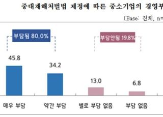 中企 80% “중대재해처벌법 제정으로 경영 부담”