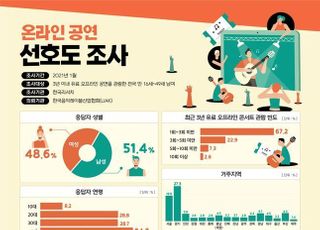 코로나19 시대, ‘돈 내고 보는’ 온라인 공연 선호도 얼마나 될까