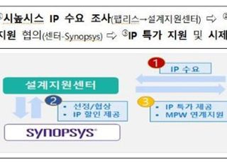 산업부, 반도체 설계자산 특별 프로그램 가동