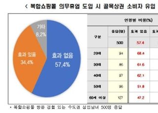 전경련 “복합쇼핑몰 규제해도 전통시장 안 가...10명 중 6명 부정적”