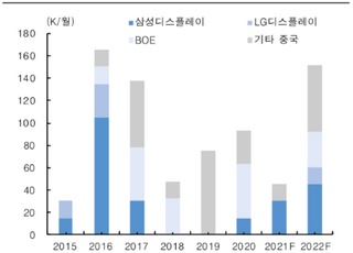 "디스플레이, 애플 폴더블폰 수혜 누릴 것…비중확대"-한국투자증권