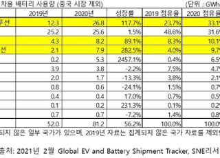 LG에너지솔루션, 작년 전기차 배터리 사용량 1위