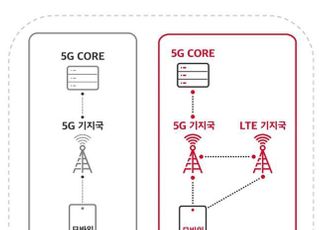 SKT, 차세대 5G 단독모드 규격 담은 ‘옵션 4’ 백서 발간