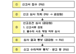 금융당국 "기존 가상화폐거래소, 9월 24일까지 FIU에 신고해야"