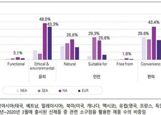 글로벌 수산식품 수출경쟁력…“앞으로는 소비규범 충족에 달려”