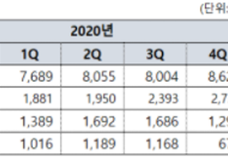 코웨이, 지난해 영업익 6064억…전년比 32.3%↑