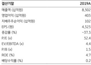 "LG이노텍, 전장부품 4년 만에 흑자전환 예상…목표가↑"-KB증권