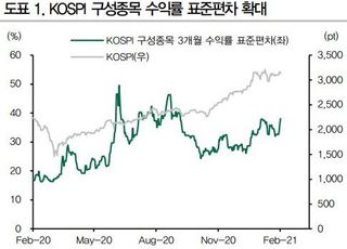 "코스피 횡보…구성종목 수익률 편차 확대"-DB금융투자