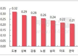 [주간부동산시황] 서울 아파트값 0.14% ↑…매매·전세 모두 '숨고르기'