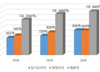 한화시스템, 지난해 영업익 929억…전년比 8.3%↑